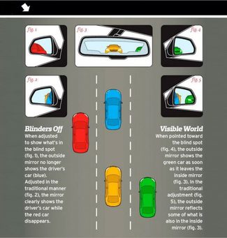 How Blind Spot Mirror Works